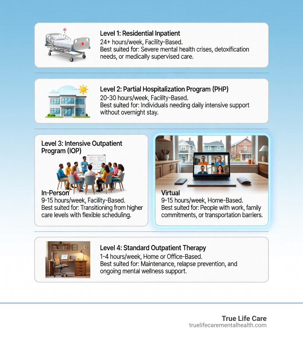Infographic showing the continuum of mental health care levels from residential inpatient at the top, followed by Partial Hospitalization Program (PHP), then Intensive Outpatient Program (IOP) both in-person and virtual, then standard outpatient therapy at the bottom; each level is labeled with typical weekly hours, setting (home or facility), and who it's best suited for; Virtual IOP is highlighted showing 9-15 hours per week, home-based, for people with work/family commitments or transportation barriers - Virtual IOP in New Jersey infographic 