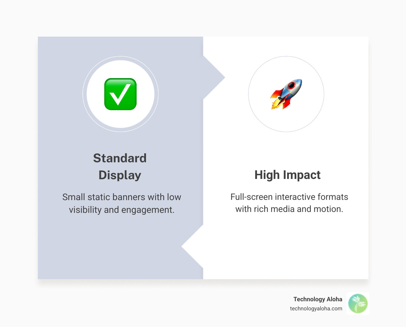 Infographic comparing standard display ads vs high impact digital ad formats: side-by-side visual showing a small static banner ad on the left labeled 'Standard Display' with stats: 20% noticed, low CTR, minimal engagement; and on the right a full-screen interactive ad labeled 'High Impact' with stats: 40% more likable, 78% higher brand learning, 32% better CPA, and icons representing video, interactivity, rich media, and scroll-reveal formats - high impact digital ads infographic comparison-2-items-formal