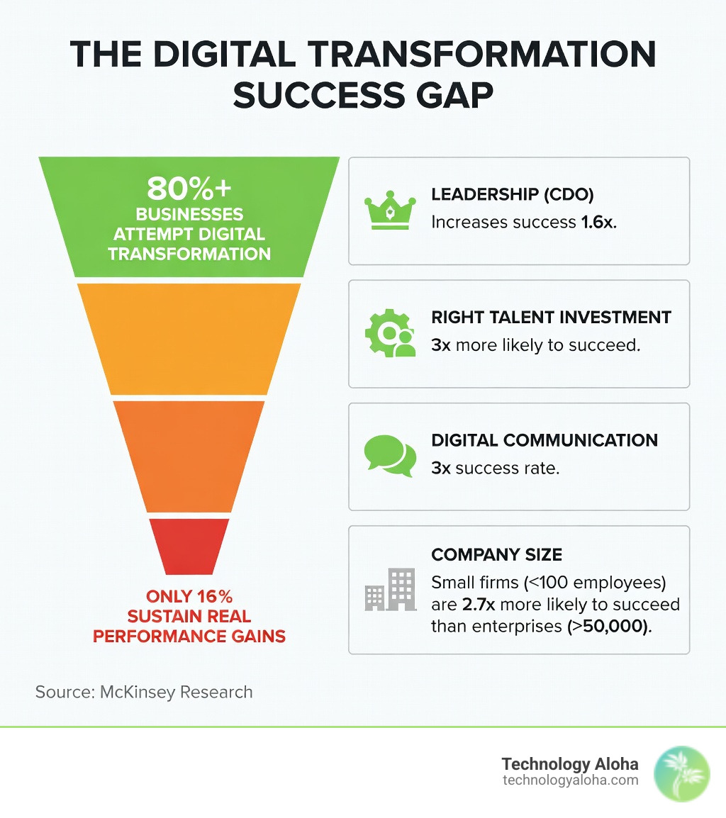 Infographic showing the digital transformation success gap: 80%+ of businesses attempt digital transformation, only 16% sustain real performance gains; key success factors include leadership (CDO increases success 1.6x), right talent investment (3x more likely to succeed), digital communication (3x success rate), and company size (small firms under 100 employees are 2.7x more likely to succeed than enterprises over 50,000) - high performance digital strategies infographic Infographic showing the digital transformation success gap: 80%+ of businesses attempt digital transformation, only 16% sustain real performance gains; key success factors include leadership (CDO increases success 1.6x), right talent investment (3x more likely to succeed), digital communication (3x success rate), and company size (small firms under 100 employees are 2.7x more likely to succeed than enterprises over 50,000) - high performance digital strategies infographic