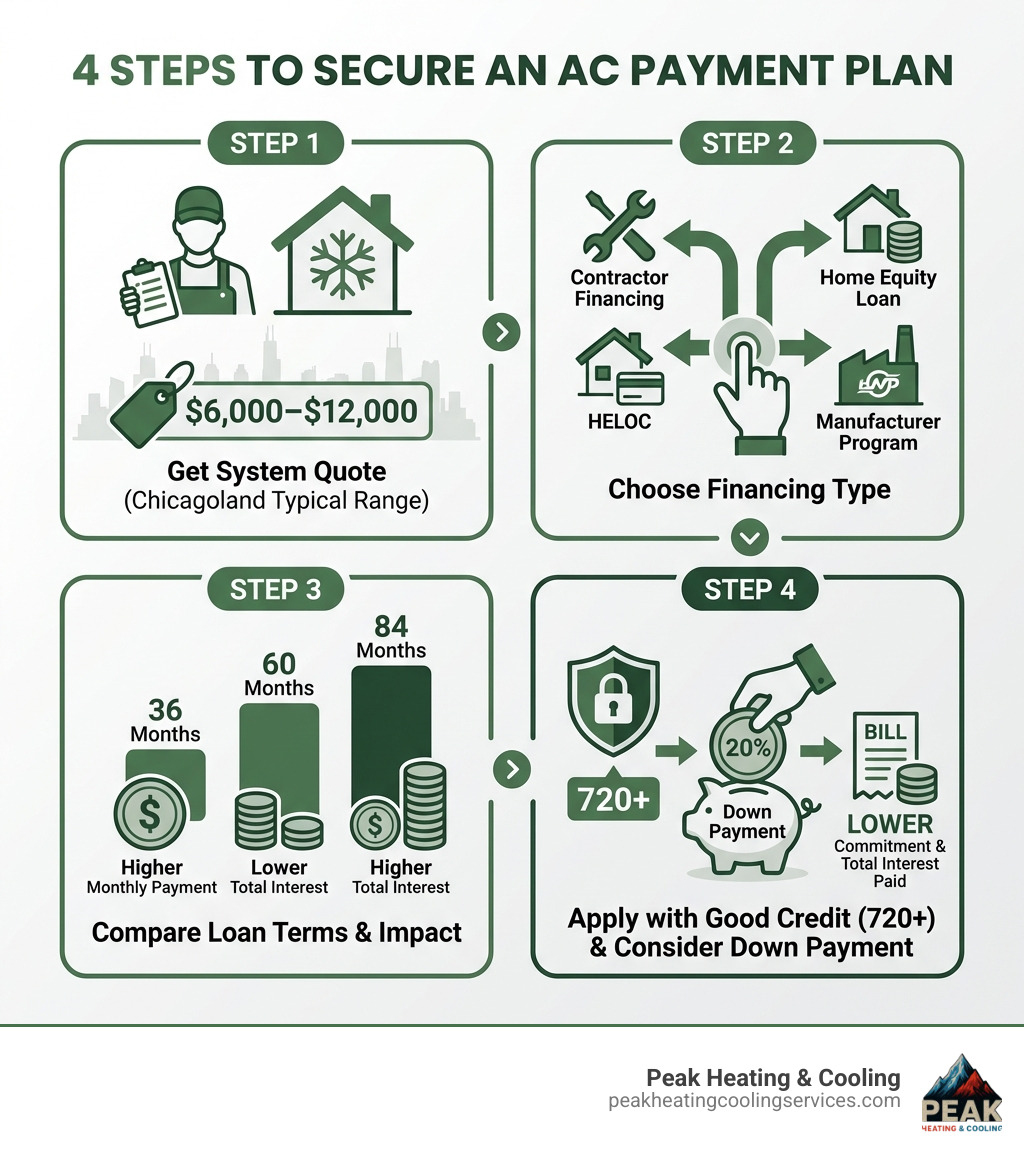 Infographic showing 4 steps to secure an AC payment plan: Step 1 - Get a system quote from your HVAC contractor; Step 2 - Choose your financing type such as contractor financing, home equity loan, HELOC, or manufacturer program; Step 3 - Compare loan terms like 36 vs 60 vs 84 months and how each affects your monthly payment and total interest; Step 4 - Apply with strong credit and consider a down payment to lower your monthly commitment and total interest paid - monthly payments on air conditioner infographic Infographic showing 4 steps to secure an AC payment plan: Step 1 - Get a system quote from your HVAC contractor; Step 2 - Choose your financing type such as contractor financing, home equity loan, HELOC, or manufacturer program; Step 3 - Compare loan terms like 36 vs 60 vs 84 months and how each affects your monthly payment and total interest; Step 4 - Apply with strong credit and consider a down payment to lower your monthly commitment and total interest paid - monthly payments on air conditioner infographic