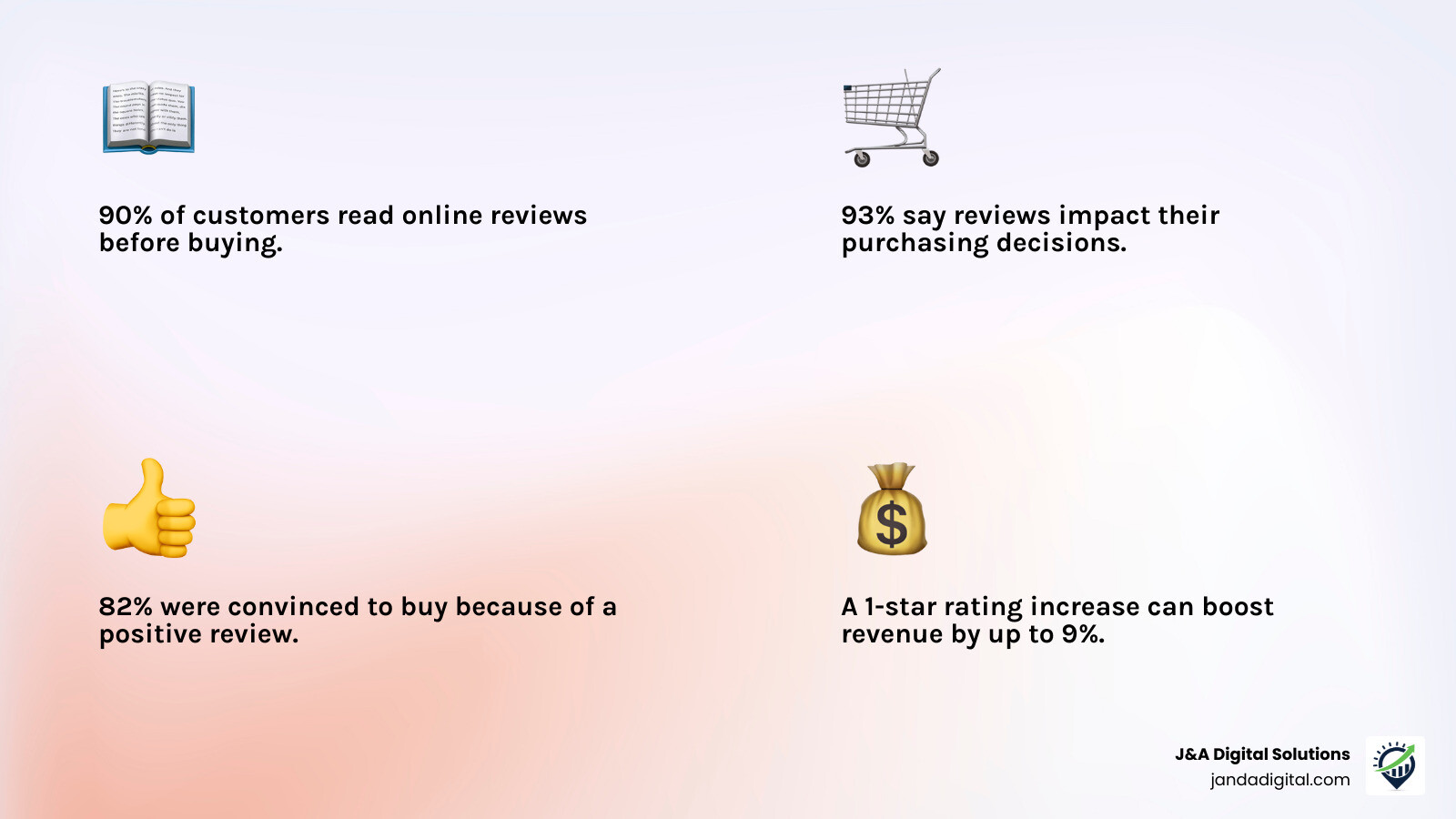 Infographic showing how online reviews impact consumer trust: 90% of customers read reviews before buying, 93% say reviews impact purchasing decisions, 82% were convinced to buy because of a review, businesses that respond are 1.7x more trustworthy, and a 1-star rating increase can boost revenue by up to 9% - Manage online reviews infographic 4_facts_emoji_light-gradient Infographic showing how online reviews impact consumer trust: 90% of customers read reviews before buying, 93% say reviews impact purchasing decisions, 82% were convinced to buy because of a review, businesses that respond are 1.7x more trustworthy, and a 1-star rating increase can boost revenue by up to 9% - Manage online reviews infographic 4_facts_emoji_light-gradient