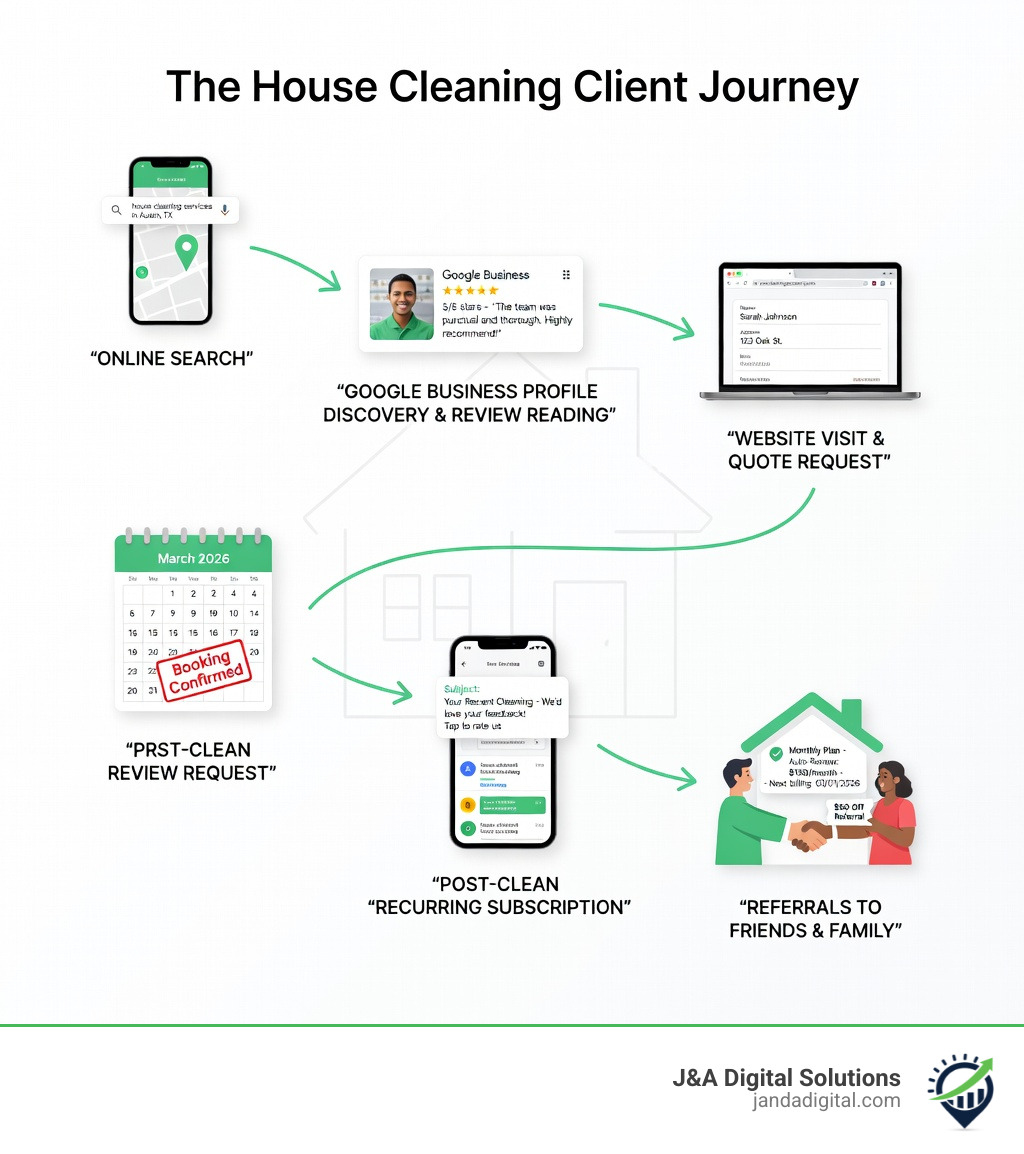 Infographic showing the house cleaning client journey: starting with an online search, moving through Google Business Profile discovery and review reading, followed by a website visit and quote request, then a first booking, a post-clean review request, and finally a recurring subscription with referrals to friends and family - how to get clients for house cleaning business infographic 