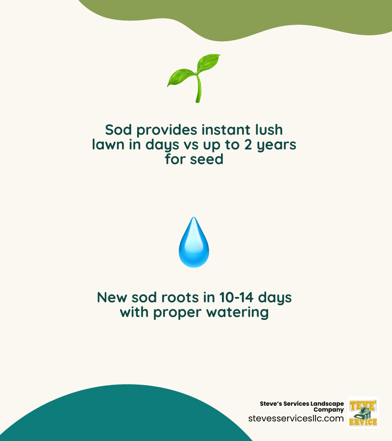 Infographic showing 5 key benefits of sod vs seed: 1) Sod provides instant lawn in days vs up to 2 years for seed; 2) Sod requires minimal maintenance in the establishment phase; 3) Sod prevents erosion immediately after installation; 4) Professional sod installation includes soil prep, grading, and a 30-day warranty; 5) New sod develops strong roots in 10-14 days with proper watering - best sod installers near me infographic 2_facts_emoji_nature Infographic showing 5 key benefits of sod vs seed: 1) Sod provides instant lawn in days vs up to 2 years for seed; 2) Sod requires minimal maintenance in the establishment phase; 3) Sod prevents erosion immediately after installation; 4) Professional sod installation includes soil prep, grading, and a 30-day warranty; 5) New sod develops strong roots in 10-14 days with proper watering - best sod installers near me infographic 2_facts_emoji_nature