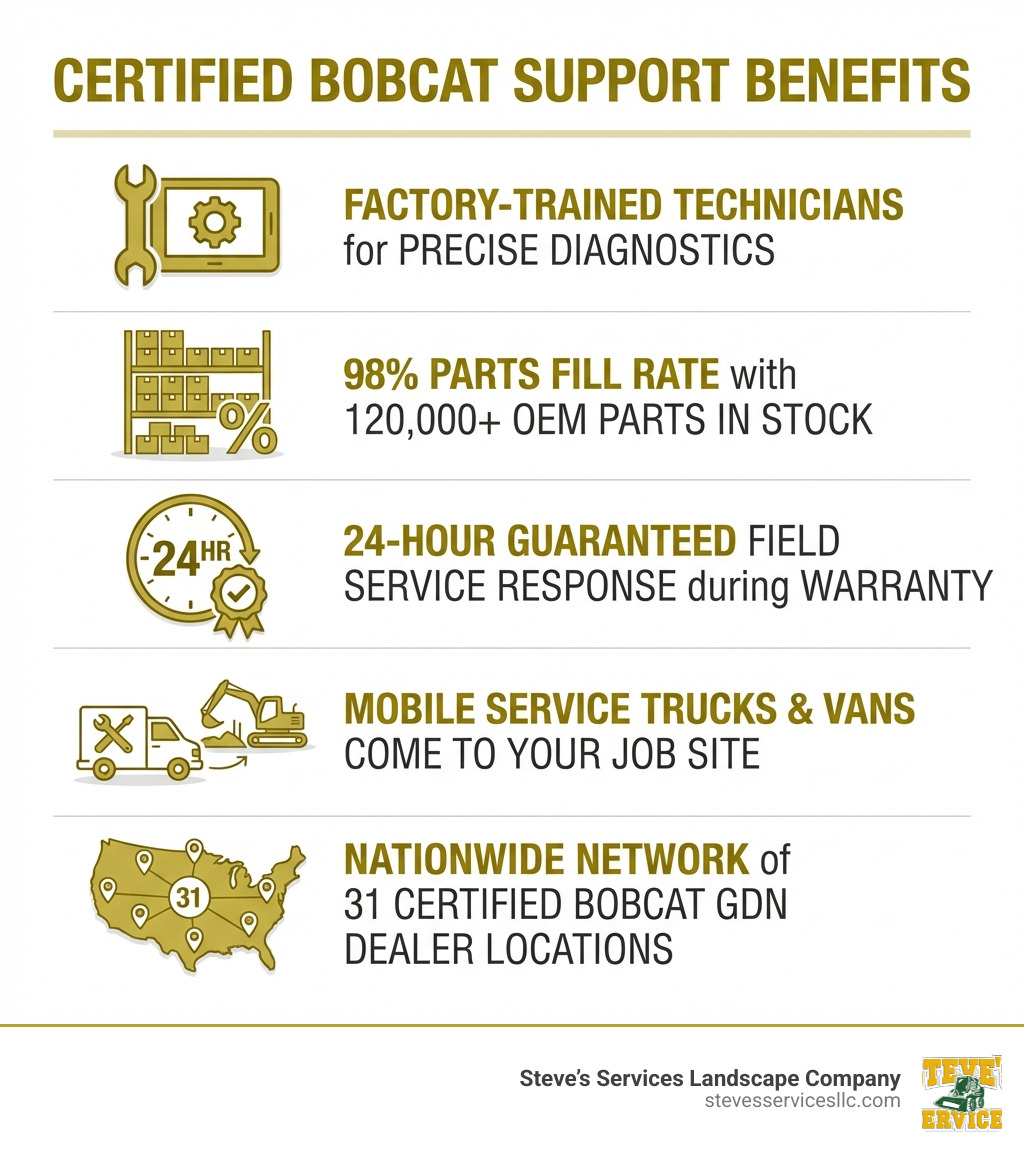 Infographic showing the benefits of certified Bobcat support: 5 key benefits listed vertically - 1) Factory-trained technicians for precise diagnostics, 2) 98% parts fill rate with 120,000+ OEM parts in stock, 3) 24-hour guaranteed field service response during warranty, 4) Mobile service trucks and maintenance vans come to your job site, 5) Nationwide network of 31 certified Bobcat GDN dealer locations - Bobcat Services Near Me infographic 
