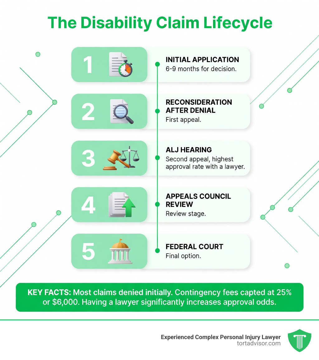 Infographic showing the disability claim lifecycle: Step 1 - Initial Application (6-9 months for decision); Step 2 - Reconsideration after denial (first appeal); Step 3 - ALJ Hearing (second appeal, highest approval rate with a lawyer); Step 4 - Appeals Council review; Step 5 - Federal Court (final option); Key facts: Most claims denied initially, contingency fees capped at 25% or $6,000, having a lawyer significantly increases approval odds - Find disability lawyer infographic Infographic showing the disability claim lifecycle: Step 1 - Initial Application (6-9 months for decision); Step 2 - Reconsideration after denial (first appeal); Step 3 - ALJ Hearing (second appeal, highest approval rate with a lawyer); Step 4 - Appeals Council review; Step 5 - Federal Court (final option); Key facts: Most claims denied initially, contingency fees capped at 25% or $6,000, having a lawyer significantly increases approval odds - Find disability lawyer infographic