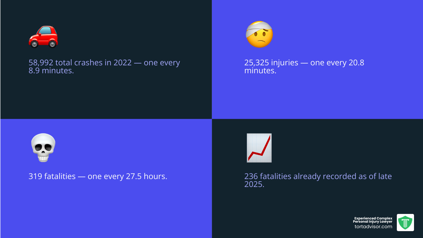 Infographic showing Utah car accident frequency statistics: a crash every 8.9 minutes, injury every 20.8 minutes, fatality every 27.5 hours, 58,992 total crashes in 2022, 319 fatalities, 25,325 injuries, top causes including speeding (35% of fatal crashes) and failure to yield (20% of all crashes), with a breakdown of fatality demographics showing 75% male victims and the 20-29 age group as highest risk - Utah car accident infographic 4_facts_emoji_blue Infographic showing Utah car accident frequency statistics: a crash every 8.9 minutes, injury every 20.8 minutes, fatality every 27.5 hours, 58,992 total crashes in 2022, 319 fatalities, 25,325 injuries, top causes including speeding (35% of fatal crashes) and failure to yield (20% of all crashes), with a breakdown of fatality demographics showing 75% male victims and the 20-29 age group as highest risk - Utah car accident infographic 4_facts_emoji_blue