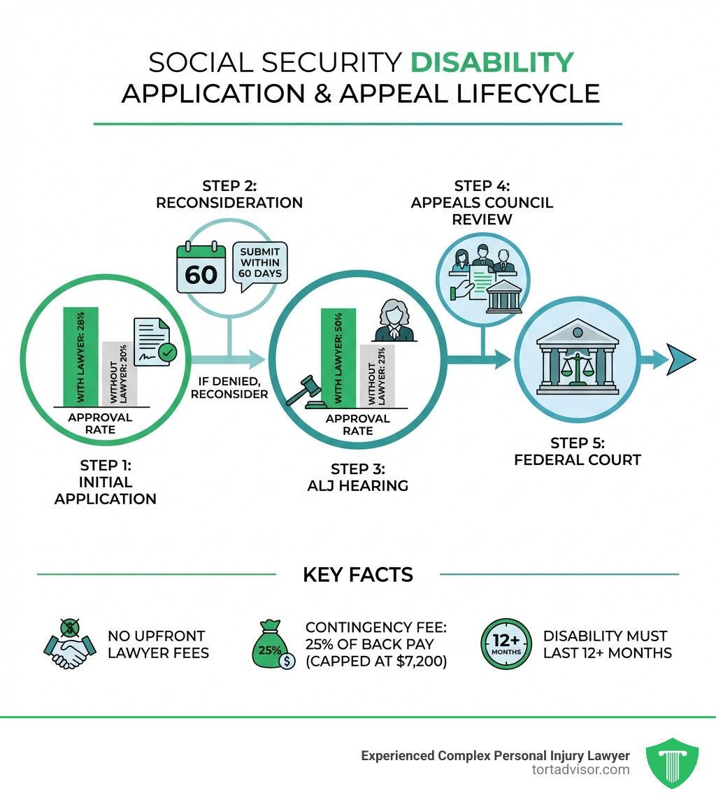 Infographic showing the Social Security disability application and appeal lifecycle: Step 1 - Initial Application (approval rate 28% with lawyer, 20% without); Step 2 - Reconsideration if denied (submit within 60 days); Step 3 - ALJ Hearing (approval rate 50% with lawyer, 23% without); Step 4 - Appeals Council Review; Step 5 - Federal Court; Key facts: No upfront lawyer fees, 25% of back pay capped at $7,200, disability must last 12+ months - Social Security disability lawyer infographic Infographic showing the Social Security disability application and appeal lifecycle: Step 1 - Initial Application (approval rate 28% with lawyer, 20% without); Step 2 - Reconsideration if denied (submit within 60 days); Step 3 - ALJ Hearing (approval rate 50% with lawyer, 23% without); Step 4 - Appeals Council Review; Step 5 - Federal Court; Key facts: No upfront lawyer fees, 25% of back pay capped at $7,200, disability must last 12+ months - Social Security disability lawyer infographic