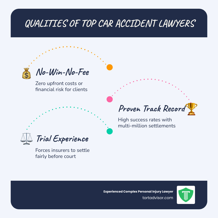 Infographic showing 5 key qualities of the best lawyers for car accidents: 1) No-win-no-fee contingency policy with zero upfront cost, 2) Proven track record with high success rate and multi-million dollar settlements, 3) Free initial consultation available 24/7, 4) Specialization in car accident and personal injury law, 5) Strong peer reviews and verified client testimonials, with icons for each quality and a central headline reading 'What Makes the Best Car Accident Lawyer?' - best lawyers for car accidents infographic Infographic showing 5 key qualities of the best lawyers for car accidents: 1) No-win-no-fee contingency policy with zero upfront cost, 2) Proven track record with high success rate and multi-million dollar settlements, 3) Free initial consultation available 24/7, 4) Specialization in car accident and personal injury law, 5) Strong peer reviews and verified client testimonials, with icons for each quality and a central headline reading 'What Makes the Best Car Accident Lawyer?' - best lawyers for car accidents infographic