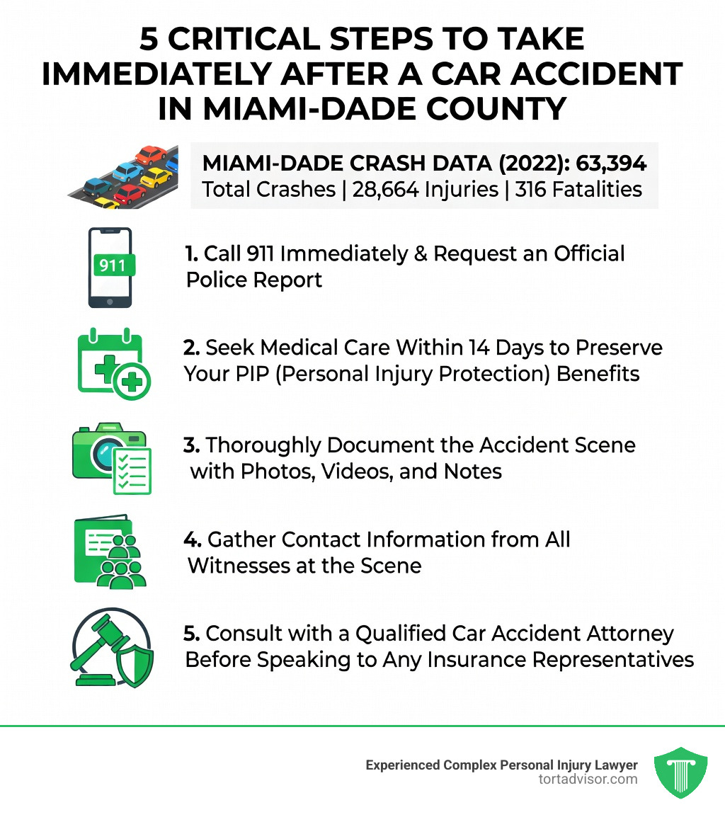 Infographic showing the 5 immediate steps to take after a Miami car accident: 1) Call 911 and get a police report, 2) Seek medical attention within 14 days to protect PIP benefits, 3) Document the scene with photos and video, 4) Collect witness contact information, 5) Contact a car accident lawyer before speaking to any insurance adjuster — with Miami-Dade crash statistics: 63,394 crashes, 28,664 injuries, and 316 fatalities in 2022 - miami florida car accident lawyers infographic Infographic showing the 5 immediate steps to take after a Miami car accident: 1) Call 911 and get a police report, 2) Seek medical attention within 14 days to protect PIP benefits, 3) Document the scene with photos and video, 4) Collect witness contact information, 5) Contact a car accident lawyer before speaking to any insurance adjuster — with Miami-Dade crash statistics: 63,394 crashes, 28,664 injuries, and 316 fatalities in 2022 - miami florida car accident lawyers infographic