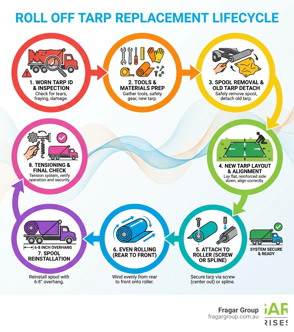 Step-by-step infographic showing the roll off tarp replacement lifecycle: worn tarp identification and inspection, tools and materials preparation, spool removal and old tarp detachment, new tarp layout and alignment on ground, attachment to roller via screw or spline method, even rolling from rear to front, spool reinstallation with 6-8 inch overhang, tensioning and final system check - how to replace tarp on roll off truck infographic Step-by-step infographic showing the roll off tarp replacement lifecycle: worn tarp identification and inspection, tools and materials preparation, spool removal and old tarp detachment, new tarp layout and alignment on ground, attachment to roller via screw or spline method, even rolling from rear to front, spool reinstallation with 6-8 inch overhang, tensioning and final system check - how to replace tarp on roll off truck infographic