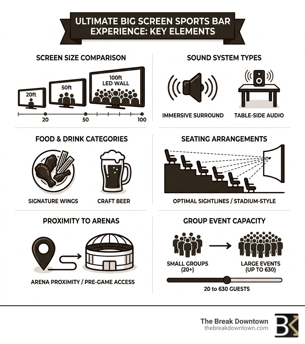 Infographic showing the key elements of the ultimate big screen sports bar experience: screen size comparison from 20ft to 100ft, sound system types, seating arrangements for optimal sightlines, food and drink categories including wings and craft beer, proximity to arenas, and group event capacity ranging from 20 to 630 guests - Big screen sports bar infographic Infographic showing the key elements of the ultimate big screen sports bar experience: screen size comparison from 20ft to 100ft, sound system types, seating arrangements for optimal sightlines, food and drink categories including wings and craft beer, proximity to arenas, and group event capacity ranging from 20 to 630 guests - Big screen sports bar infographic
