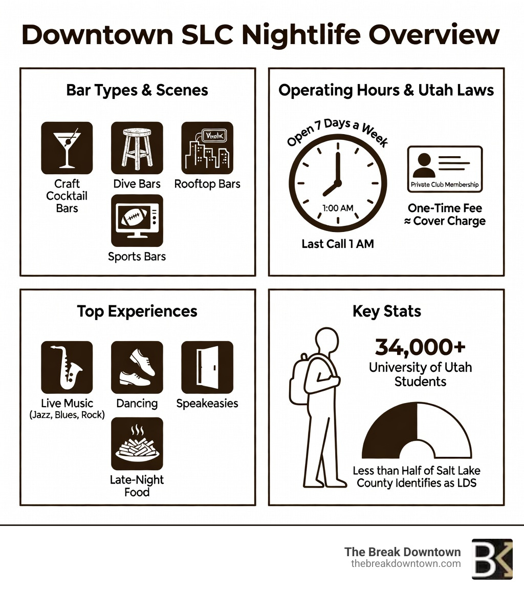 Infographic showing Downtown SLC nightlife overview: bar types including craft cocktail bars, dive bars, rooftop bars, and sports bars; operating hours with bars open 7 days a week from 10 AM, last call at 1 AM; Utah private club membership system explained as a small one-time fee similar to a cover charge; top experiences including live music genres, dancing, speakeasies, and late-night food options; key stats including 34000+ University of Utah students and less than half of Salt Lake County identifying as LDS - Downtown SLC nightlife infographic 
