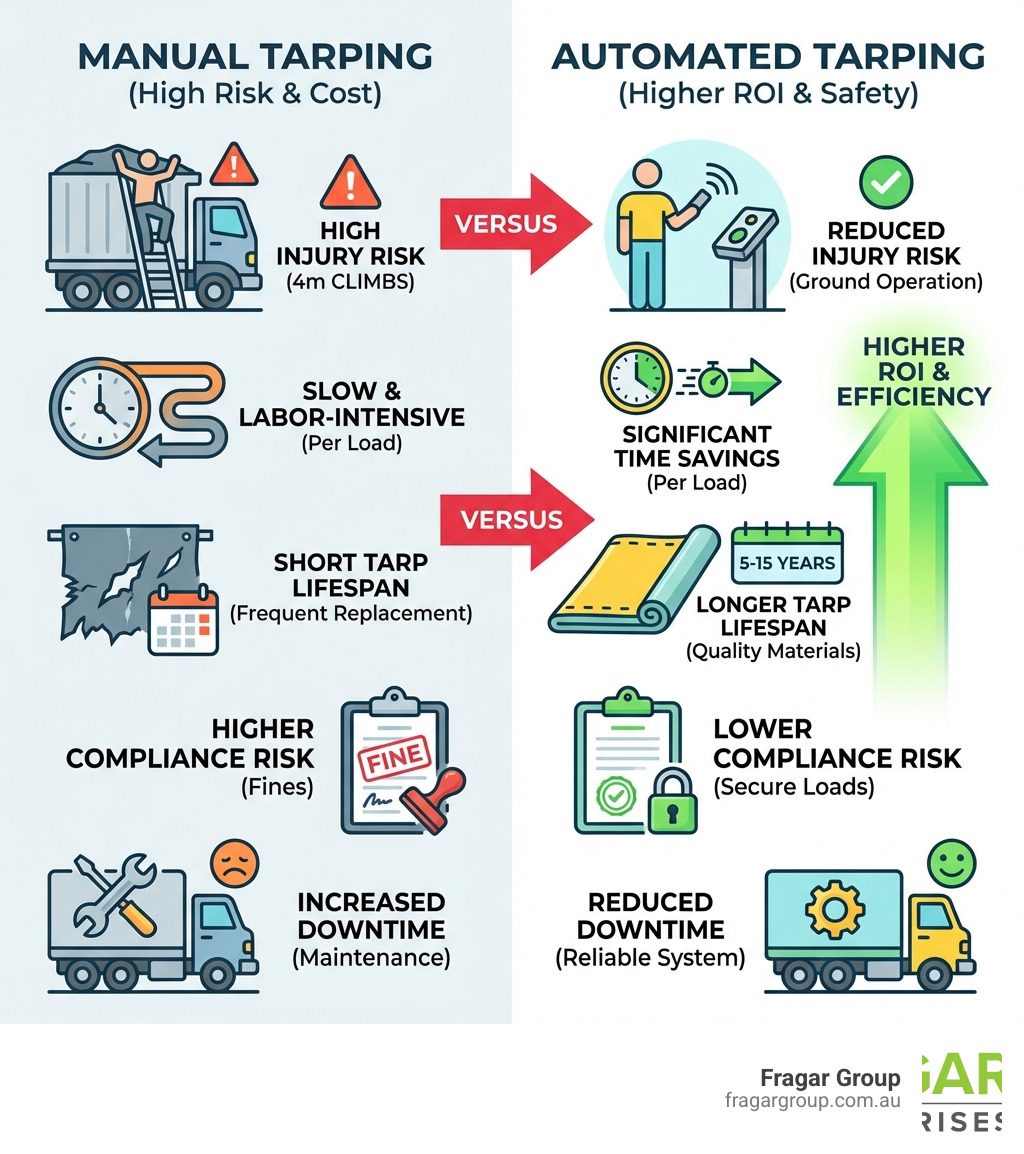 Infographic comparing manual vs. automated quality Australian truck tarps, highlighting safety, time savings, and longer lifespan. Infographic comparing manual vs. automated quality Australian truck tarps, highlighting safety, time savings, and longer lifespan.