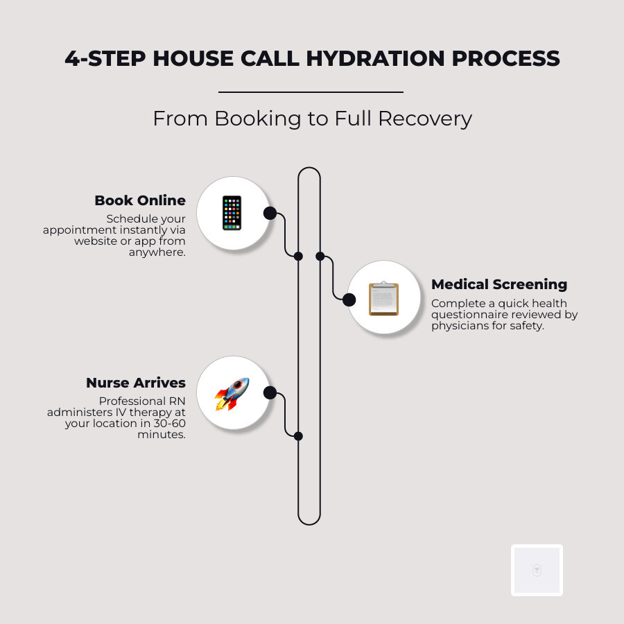 infographic explaining the 4-step process from booking to treatment - house call hydration infographic infographic-line-3-steps-elegant_beige