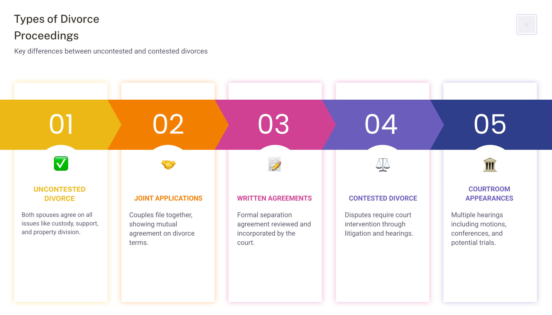Standard divorce process timeline - family law and divorce infographic pillar-5-steps