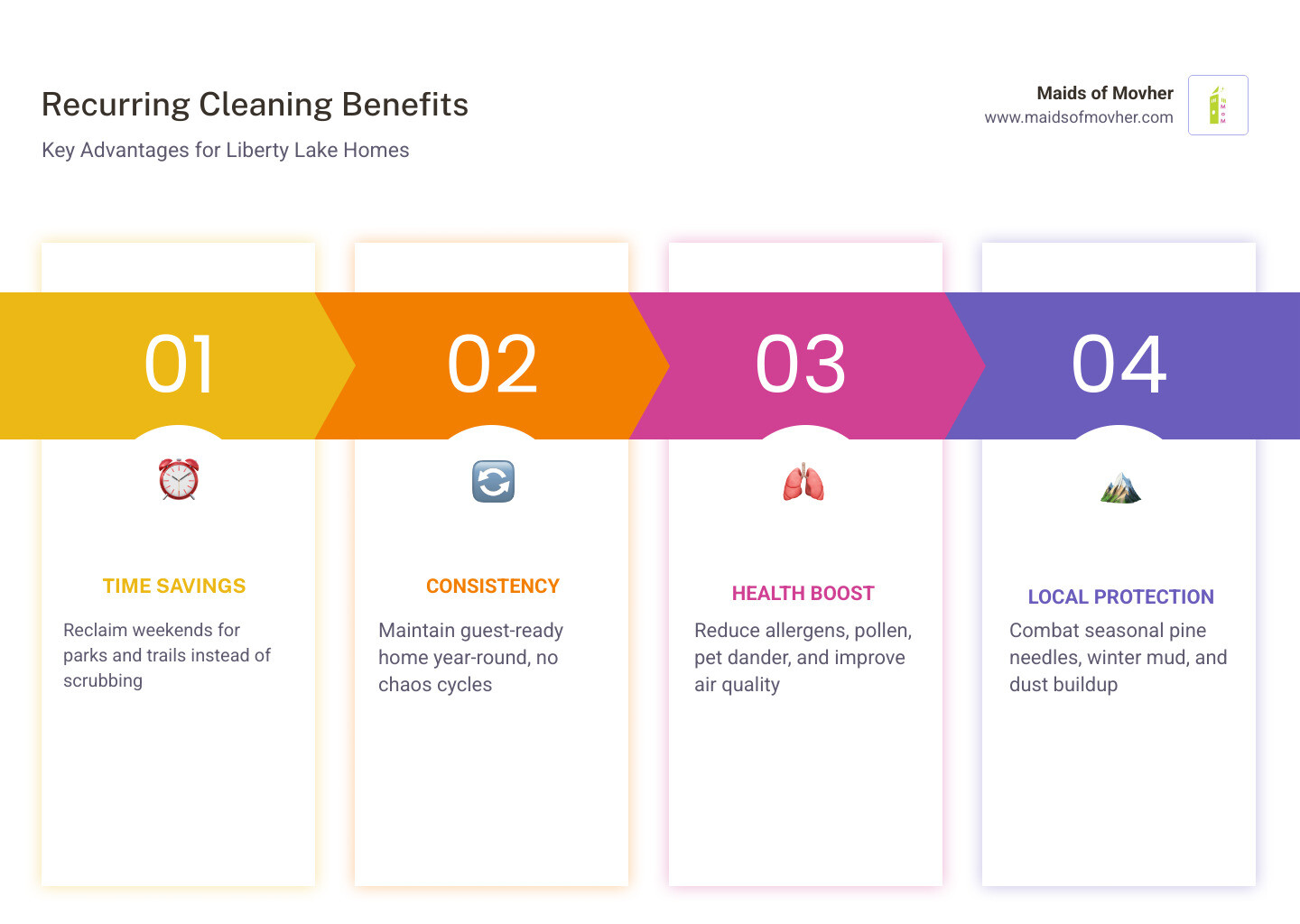 Infographic showing the key benefits of recurring house cleaning services in Liberty Lake WA, including a comparison of weekly, bi-weekly, and monthly cleaning schedules, common tasks included in each visit such as kitchen sanitization, bathroom scrubbing, vacuuming, and dusting, plus Liberty Lake-specific challenges like seasonal pollen, pet dander, and winter mud that make recurring professional cleaning especially valuable, alongside a simple step-by-step process for getting started with a local cleaning provider - recurring house cleaning services in liberty lake, wa infographic pillar-4-steps Infographic showing the key benefits of recurring house cleaning services in Liberty Lake WA, including a comparison of weekly, bi-weekly, and monthly cleaning schedules, common tasks included in each visit such as kitchen sanitization, bathroom scrubbing, vacuuming, and dusting, plus Liberty Lake-specific challenges like seasonal pollen, pet dander, and winter mud that make recurring professional cleaning especially valuable, alongside a simple step-by-step process for getting started with a local cleaning provider - recurring house cleaning services in liberty lake, wa infographic pillar-4-steps