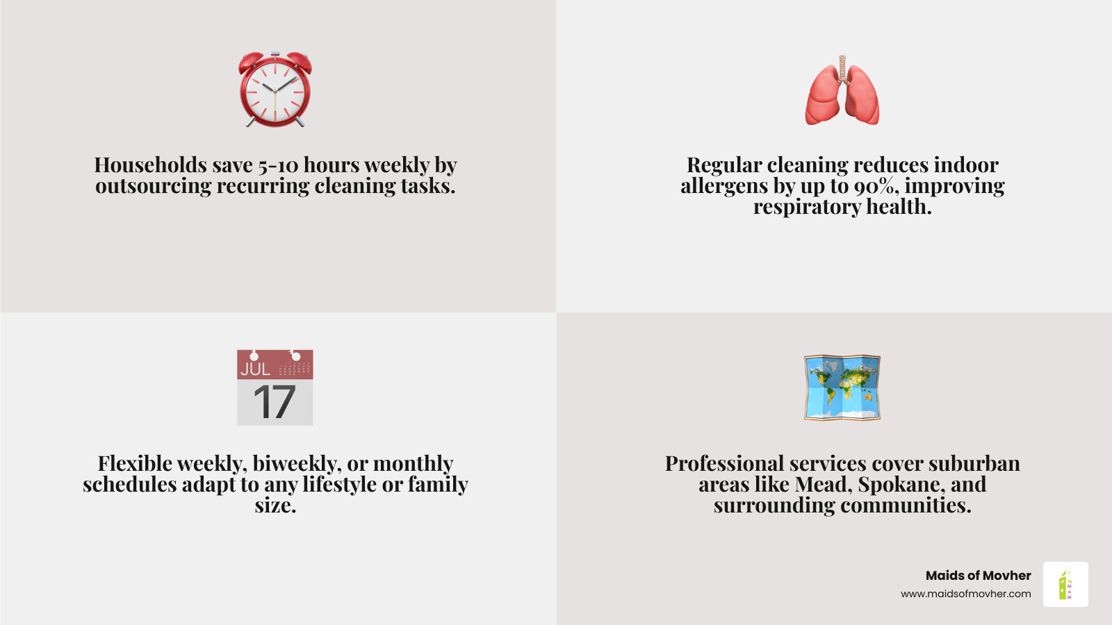 Infographic showing the key benefits of recurring house cleaning services in Mead WA including time savings, health benefits like allergen reduction, flexible scheduling options weekly biweekly monthly, and service coverage across Mead Spokane Spokane Valley Airway Heights and Liberty Lake - recurring house cleaning services in mead, wa infographic 4_facts_emoji_grey Infographic showing the key benefits of recurring house cleaning services in Mead WA including time savings, health benefits like allergen reduction, flexible scheduling options weekly biweekly monthly, and service coverage across Mead Spokane Spokane Valley Airway Heights and Liberty Lake - recurring house cleaning services in mead, wa infographic 4_facts_emoji_grey