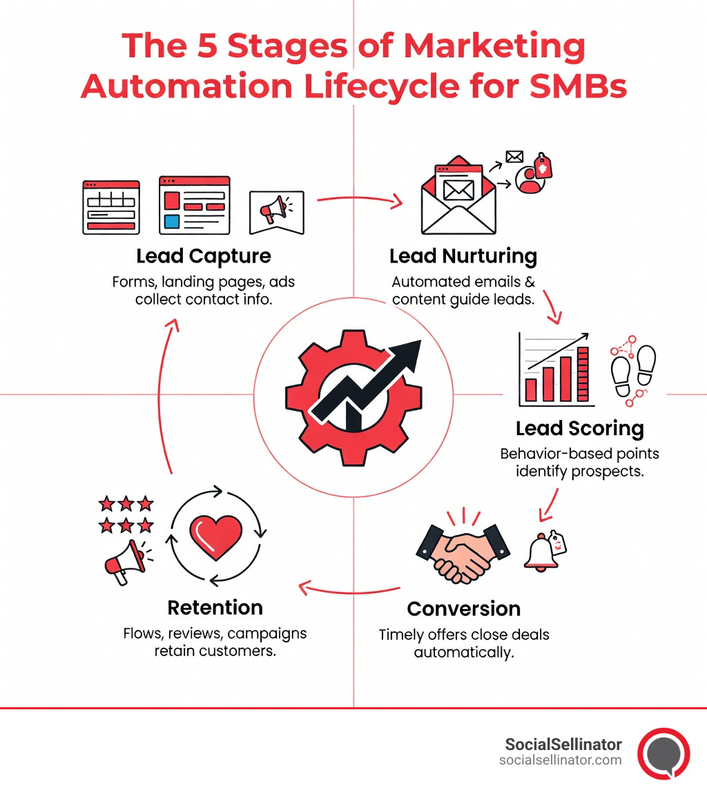 Infographic showing the 5 stages of marketing automation lifecycle for SMBs: 1. Lead Capture — forms, landing pages, and ads collect contact info; 2. Lead Nurturing — automated email sequences and personalized content guide leads through the funnel; 3. Lead Scoring — behavior-based points system identifies high-intent prospects; 4. Conversion — automated triggers send timely offers or sales alerts to close deals; 5. Retention — post-purchase flows, reviews, and re-engagement campaigns keep customers coming back - Marketing automation for SMBs infographic 