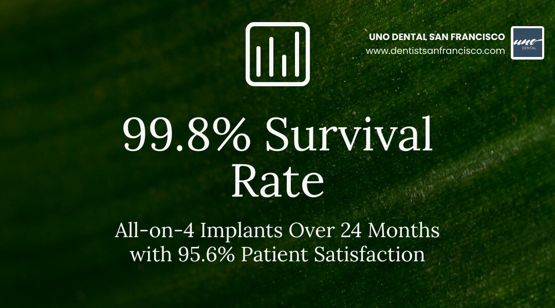 Infographic showing the success rates of All-on-4: 99.8% survival rate over 24 months and 95.6% patient satisfaction rate - all on 4 implants infographic simple-stat-landscape-green Infographic showing the success rates of All-on-4: 99.8% survival rate over 24 months and 95.6% patient satisfaction rate - all on 4 implants infographic simple-stat-landscape-green