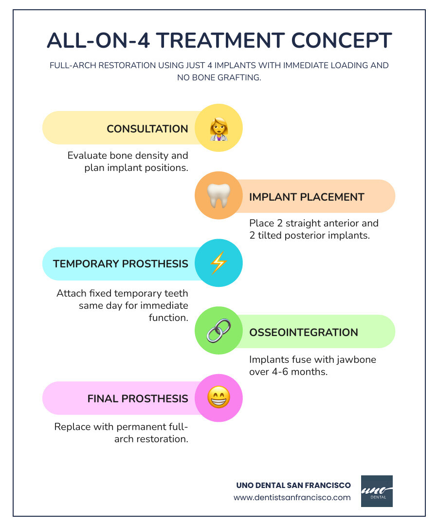 Infographic showing the All-on-4 treatment concept: four implants placed in the jaw (two straight in front, two angled at the back), supporting a full-arch fixed prosthesis, with labels for immediate loading on day of surgery, no bone graft required, 3-4 hour procedure, temporary teeth same day, and final prosthesis at 4-6 months - all on 4 implants infographic infographic-line-5-steps-colors Infographic showing the All-on-4 treatment concept: four implants placed in the jaw (two straight in front, two angled at the back), supporting a full-arch fixed prosthesis, with labels for immediate loading on day of surgery, no bone graft required, 3-4 hour procedure, temporary teeth same day, and final prosthesis at 4-6 months - all on 4 implants infographic infographic-line-5-steps-colors