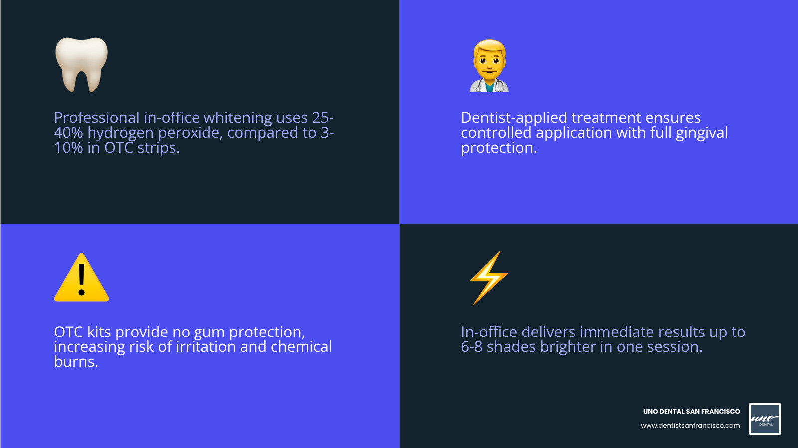 Comparison table: Professional Whitening vs. Over-the-Counter - In-office teeth whitening infographic 4_facts_emoji_blue Comparison table: Professional Whitening vs. Over-the-Counter - In-office teeth whitening infographic 4_facts_emoji_blue