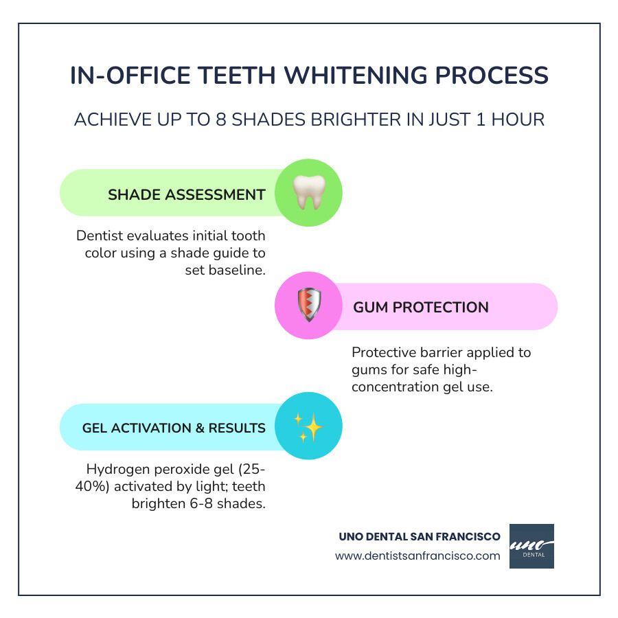 Infographic showing the in-office teeth whitening process: step 1 shade assessment with a shade guide showing yellowed teeth, step 2 gum protection with a barrier applied, step 3 high-concentration hydrogen peroxide gel applied to teeth, step 4 light or chemical activation of the gel, step 5 final result showing teeth 6 to 8 shades brighter on the shade guide, with callouts for 1-hour treatment time and up to 8 shades of improvement - In-office teeth whitening infographic infographic-line-3-steps-colors Infographic showing the in-office teeth whitening process: step 1 shade assessment with a shade guide showing yellowed teeth, step 2 gum protection with a barrier applied, step 3 high-concentration hydrogen peroxide gel applied to teeth, step 4 light or chemical activation of the gel, step 5 final result showing teeth 6 to 8 shades brighter on the shade guide, with callouts for 1-hour treatment time and up to 8 shades of improvement - In-office teeth whitening infographic infographic-line-3-steps-colors