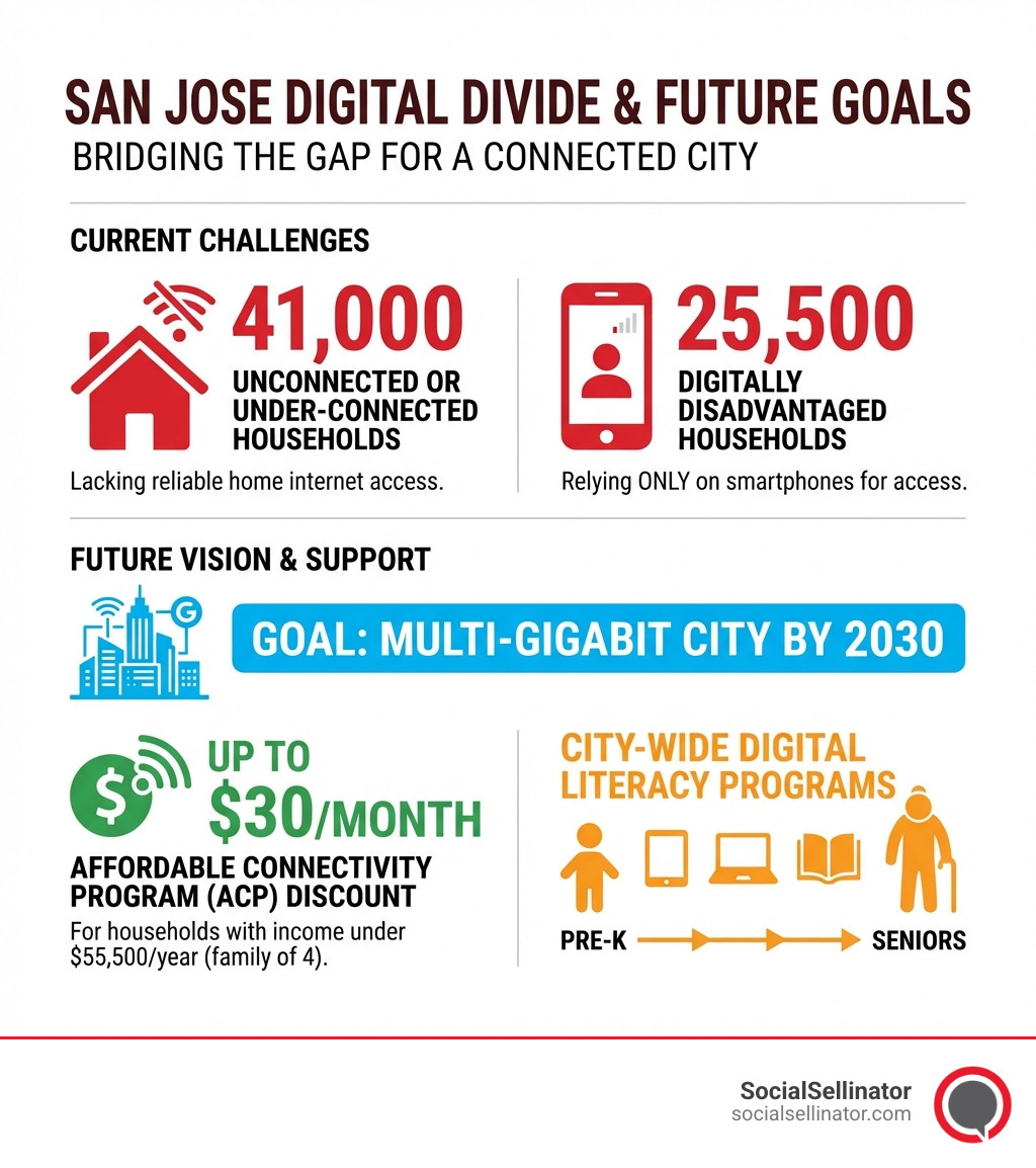 Infographic showing San Jose digital divide statistics: 41,000 unconnected or under-connected households, 25,500 digitally disadvantaged households relying only on smartphones, goal to become a multi-Gigabit city by 2030, ACP providing up to $30/month internet discount for eligible households with income under $55,500/year for a family of 4, and city-wide digital literacy programs spanning Pre-K through seniors - San Jose digital infographic 