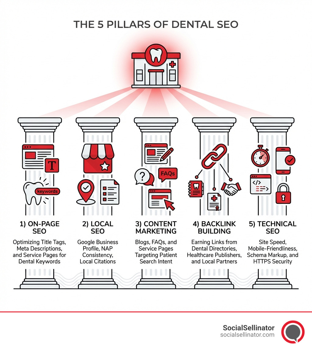Infographic showing the 5 pillars of dental SEO: 1) On-Page SEO - optimizing title tags, meta descriptions, and service pages for dental keywords; 2) Local SEO - Google Business Profile, NAP consistency, local citations; 3) Content Marketing - blogs, FAQs, and service pages targeting patient search intent; 4) Backlink Building - earning links from dental directories, healthcare publishers, and local partners; 5) Technical SEO - site speed, mobile-friendliness, schema markup, and HTTPS security; each pillar shown as a column supporting a dental practice icon at the top - dental seo company near me infographic 