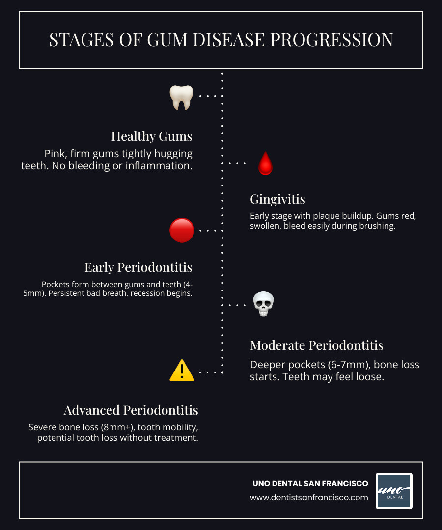 Infographic showing the four stages of gum disease progression from healthy gums to gingivitis to periodontitis to advanced periodontitis, with key symptoms, bone loss levels, and corresponding treatment options at each stage - San Francisco gum treatment infographic infographic-line-5-steps-dark Infographic showing the four stages of gum disease progression from healthy gums to gingivitis to periodontitis to advanced periodontitis, with key symptoms, bone loss levels, and corresponding treatment options at each stage - San Francisco gum treatment infographic infographic-line-5-steps-dark