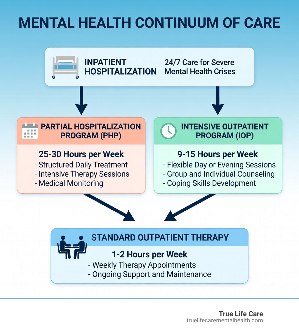 Infographic showing the mental health continuum of care from inpatient hospitalization at the top, to Partial Hospitalization Program (PHP) at 25-30 hours/week, to Intensive Outpatient Program (IOP) at 9-15 hours/week, to standard outpatient therapy at 1-2 hours/week, with arrows pointing downward indicating step-down progression and brief descriptions of each level - Mental Health IOP in Monmouth County NJ infographic 