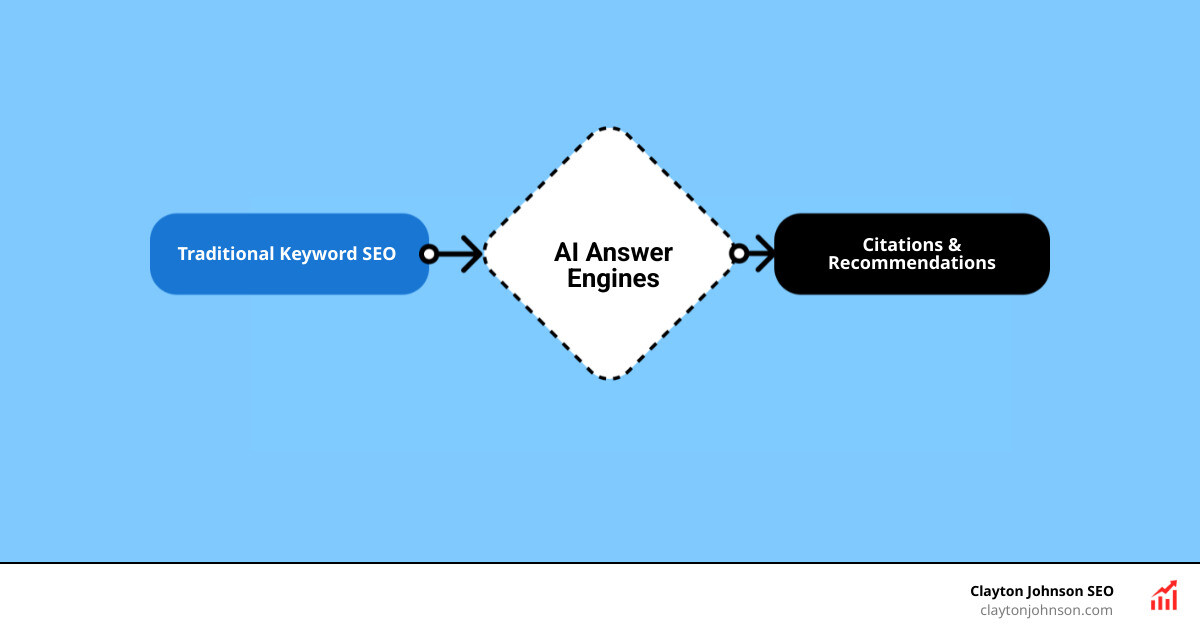 Infographic showing the shift from traditional keyword ranking SEO to AI-driven SEO: left side shows blue link search results with keyword matching, right side shows AI answer engines like ChatGPT and Google AI Overviews citing authoritative sources, with arrows indicating the evolution from clicks to citations, from keywords to entities, and from rankings to recommendations, with key statistics including 30% click reduction from AI Overviews and 31% higher citation rates for direct-answer content - why ai driven seo infographic flowmap_simple