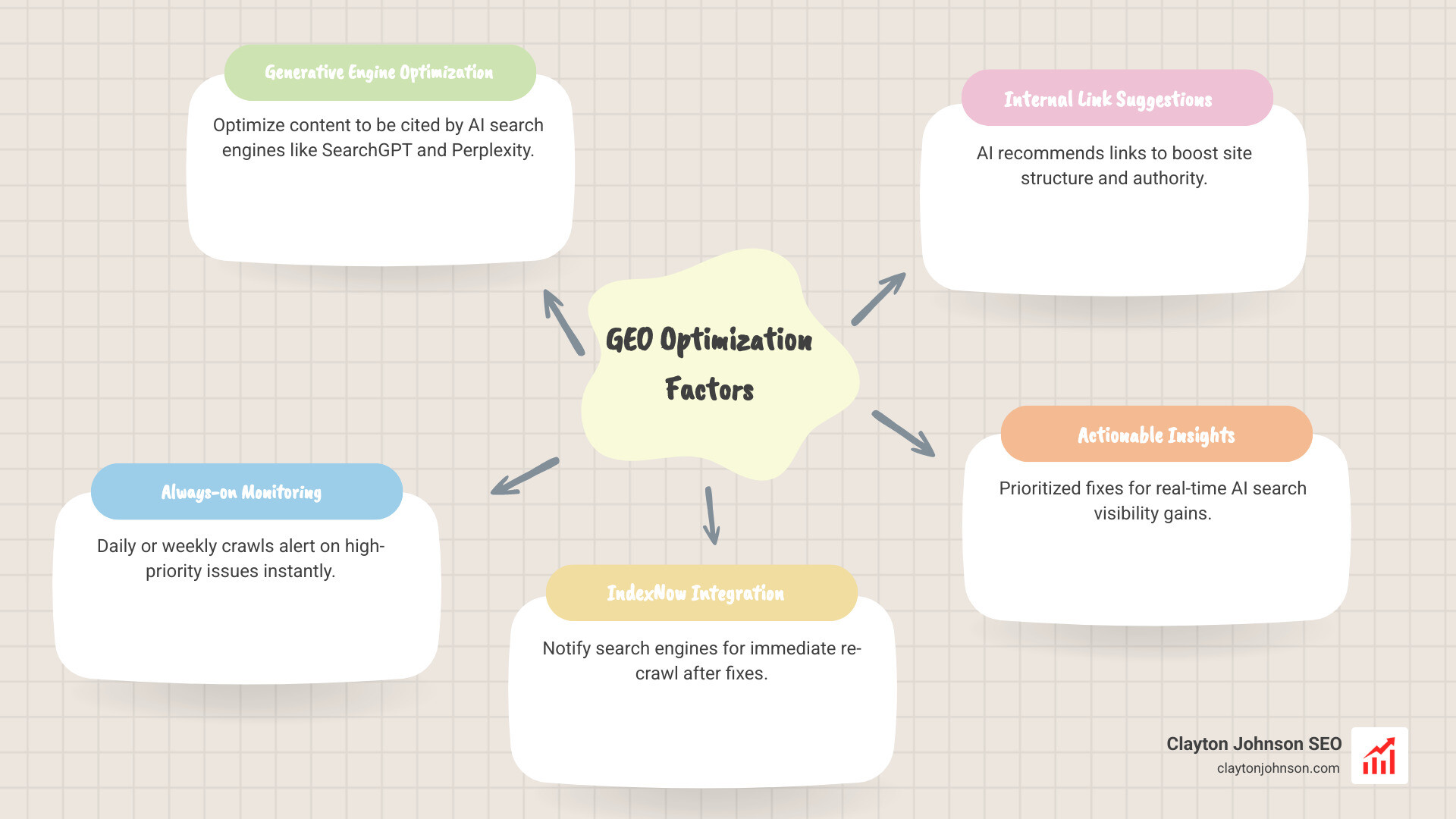 Modern infographic showing AI search visibility and GEO optimization factors — clean white background corporate style - automated seo content audits infographic mindmap-5-items