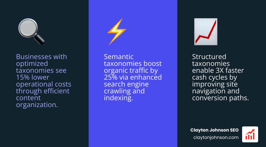 Infographic showing that businesses with optimized supply chains and taxonomies have 15% lower costs and 3X faster cash cycles - ai seo taxonomy systems infographic 3_facts_emoji_blue