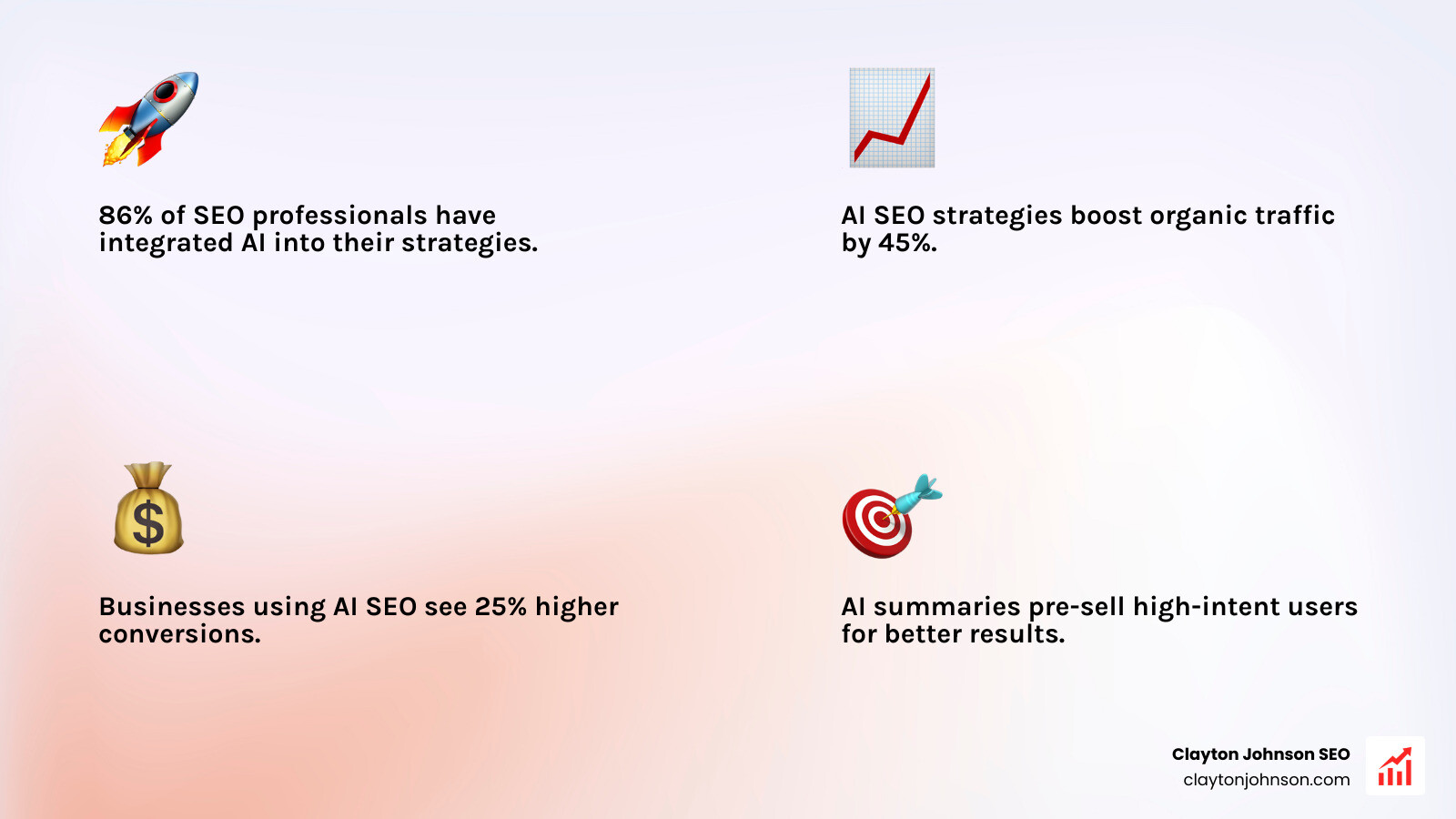 Infographic showing a 45 percent increase in organic traffic and a 25 percent increase in conversions for businesses using AI SEO strategies - how ai seo works infographic 4_facts_emoji_light-gradient