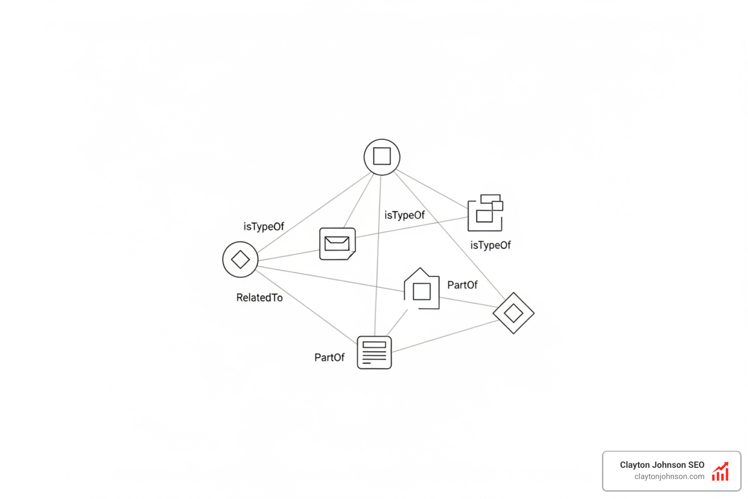 Knowledge graph connecting website nodes with semantic relationships - ai seo taxonomy systems