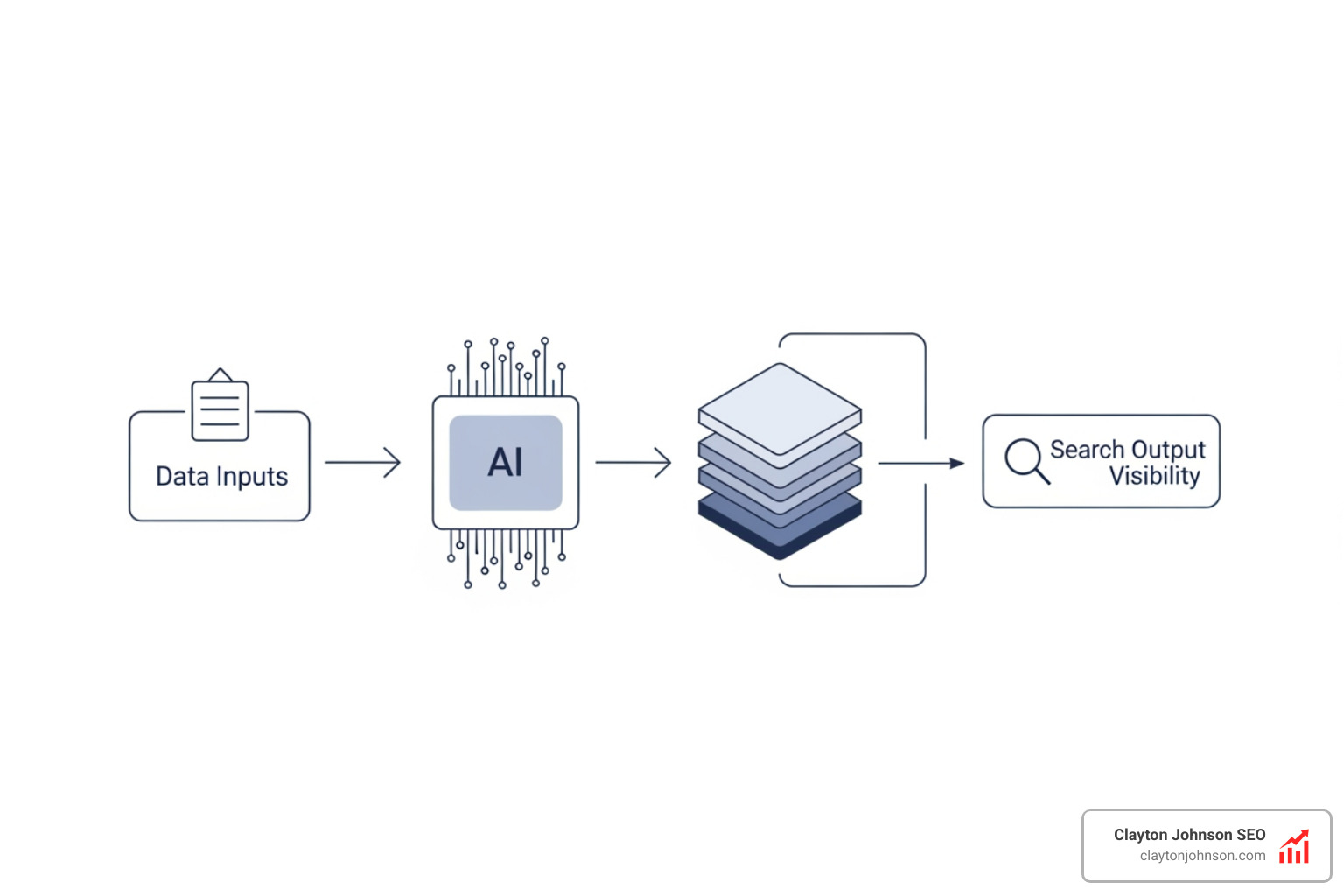 Visual representation of structured growth architecture showing the connection between data inputs, AI processing layers, and search output visibility - ai for seo frameworks