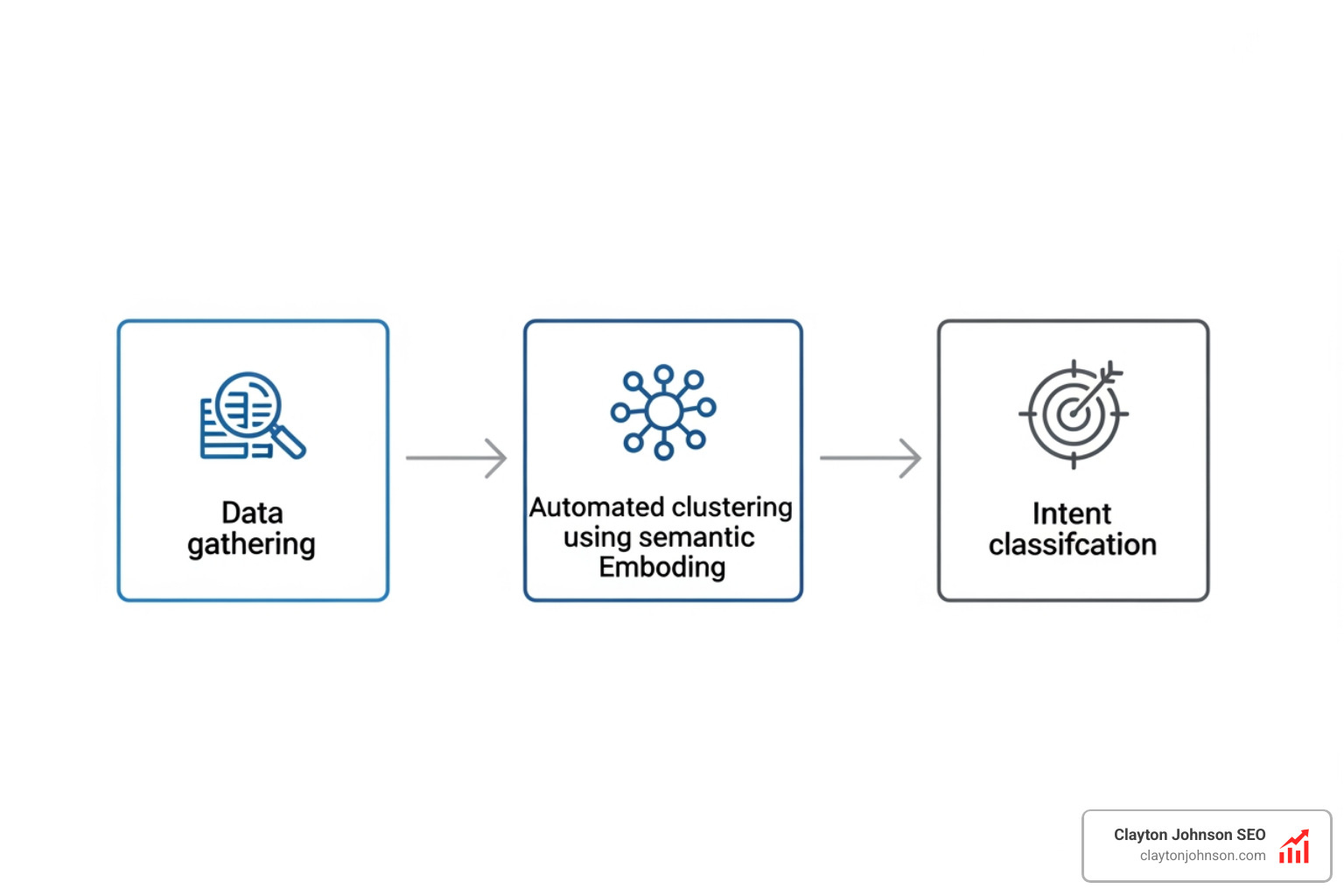 A structured SEO process diagram showing the flow from data gathering to automated clustering and intent classification - ai for keyword research