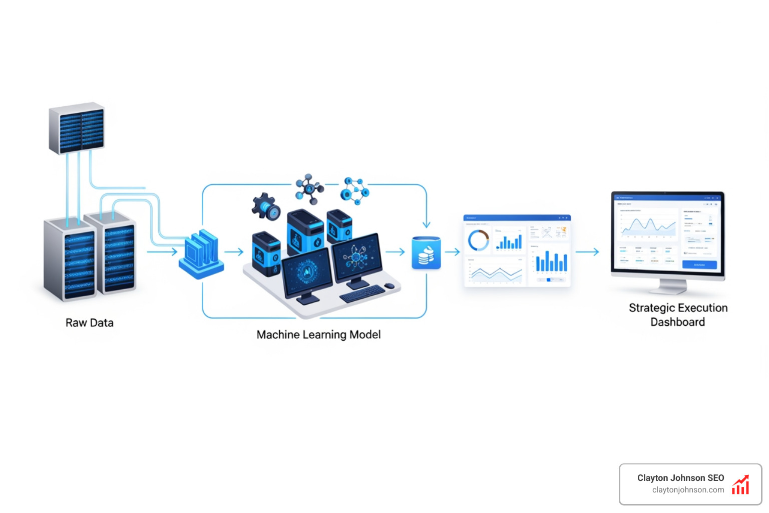 Modern data infrastructure for SEO showing the flow from raw data to AI analysis to strategic execution - ai for seo frameworks