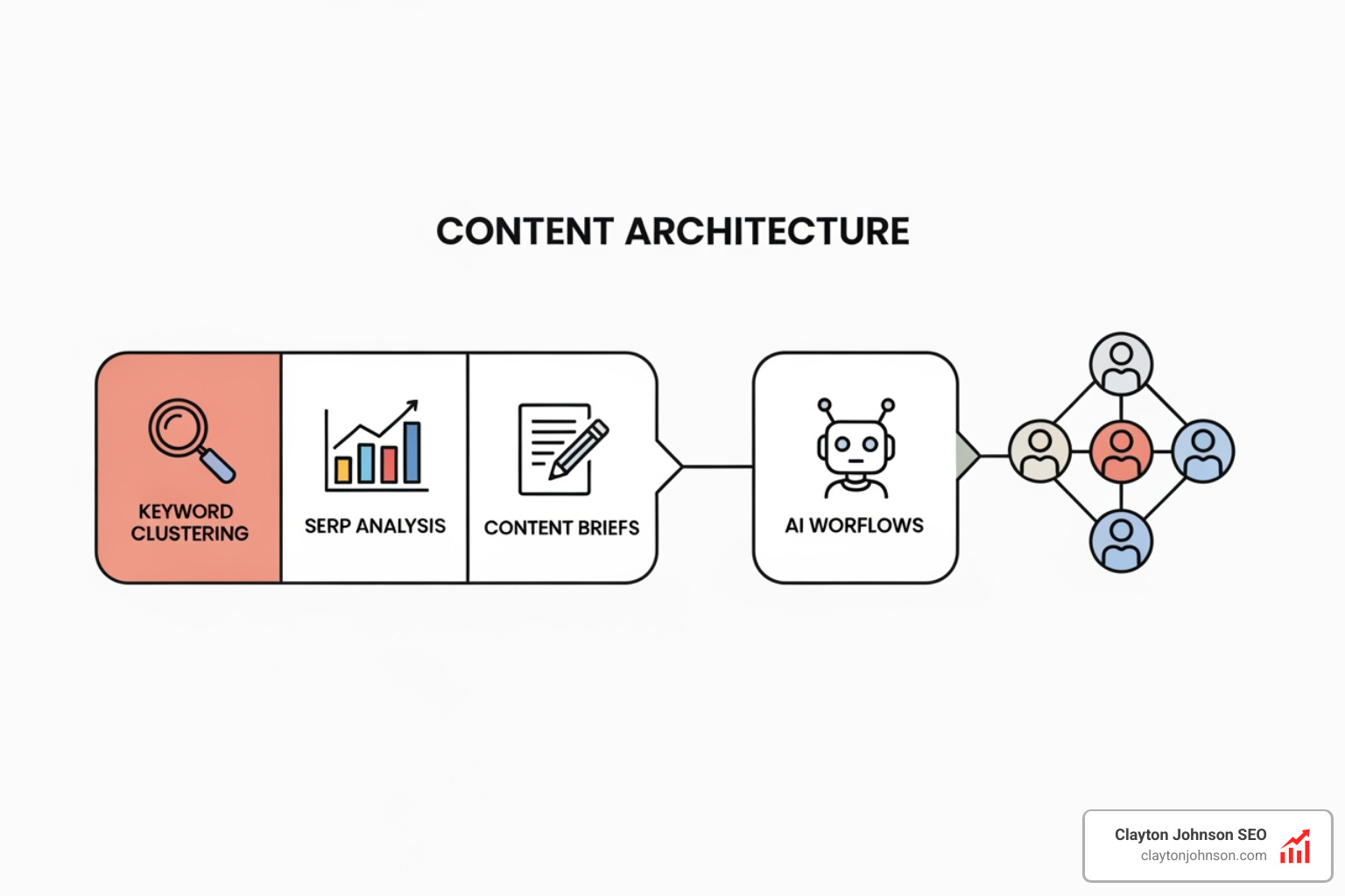 content architecture for modern SEO teams - ai seo workflow systems