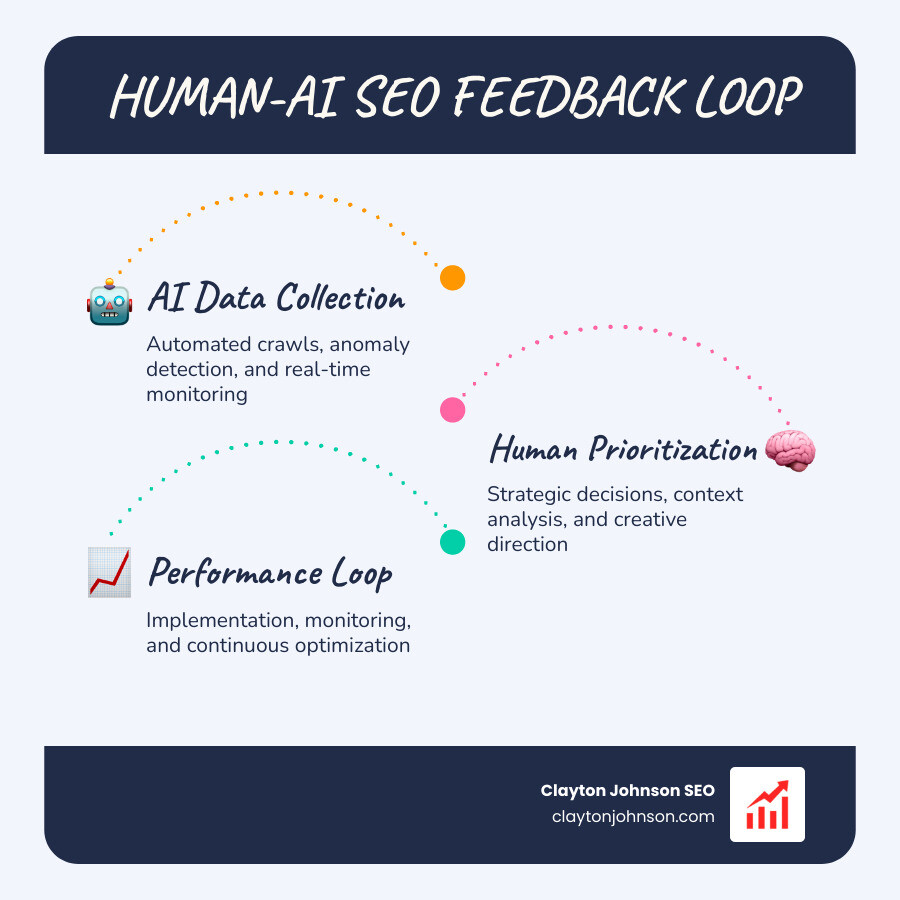 Enterprise SEO Growth Architecture infographic showing a layered foundation of Technical SEO, Content Authority, and AI Visibility leading to a peak of Compounding Inbound Demand on a clean corporate white background - SEO audit automation guide infographic infographic-line-3-steps-blues-accent_colors