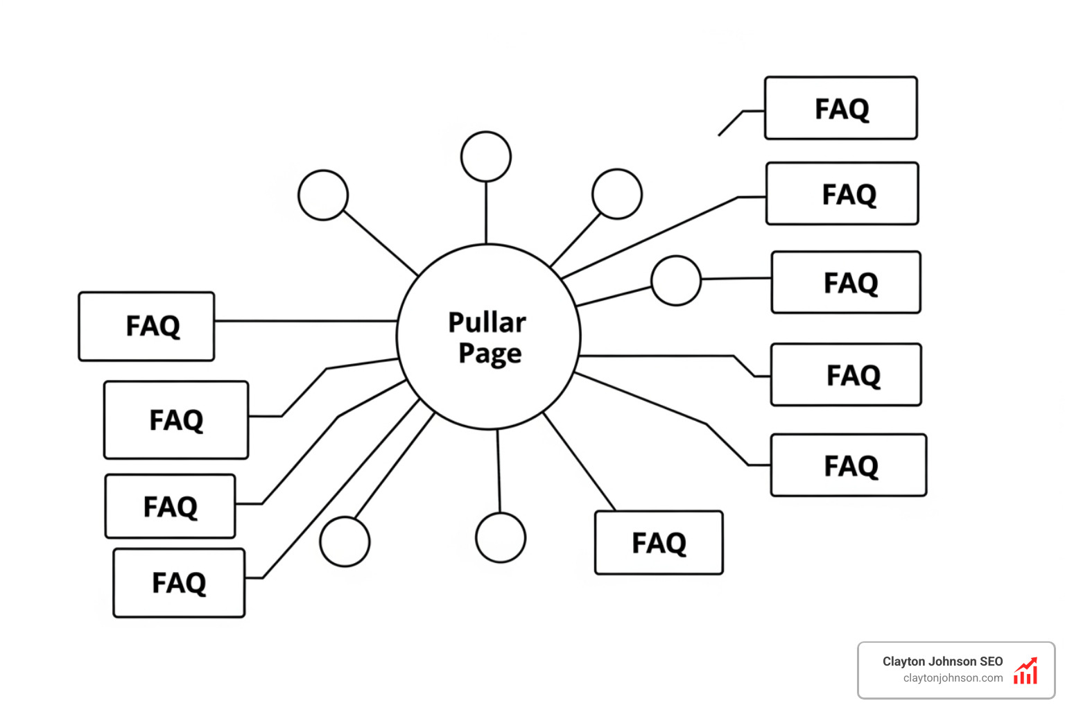 Diagram of content architecture showing a central pillar page connected to multiple supporting sub-topic pages and FAQ sections; clean white background - ai driven seo tactics Diagram of content architecture showing a central pillar page connected to multiple supporting sub-topic pages and FAQ sections; clean white background - ai driven seo tactics