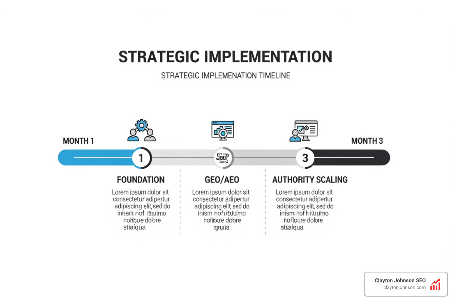 Strategic implementation timeline for AI SEO: Month 1 Foundation, Month 2 GEO/AEO, Month 3 Authority Scaling; clean modern corporate style - ai seo strategy framework