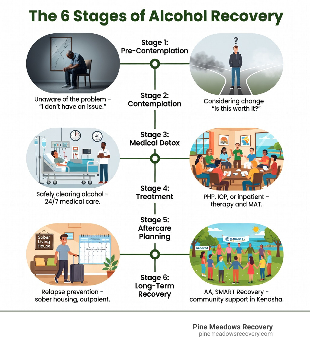 Infographic showing the 6 stages of alcohol recovery: Stage 1 - Pre-Contemplation (unaware of problem), Stage 2 - Contemplation (considering change), Stage 3 - Medical Detox (safely clearing alcohol from the body), Stage 4 - Rehab Treatment (PHP, IOP, or inpatient program with therapy and MAT), Stage 5 - Aftercare Planning (relapse prevention, sober living, outpatient), Stage 6 - Long-Term Recovery (AA, SMART Recovery, community support in Kenosha) - Alcohol Rehab Kenosha Wisconsin  infographic 