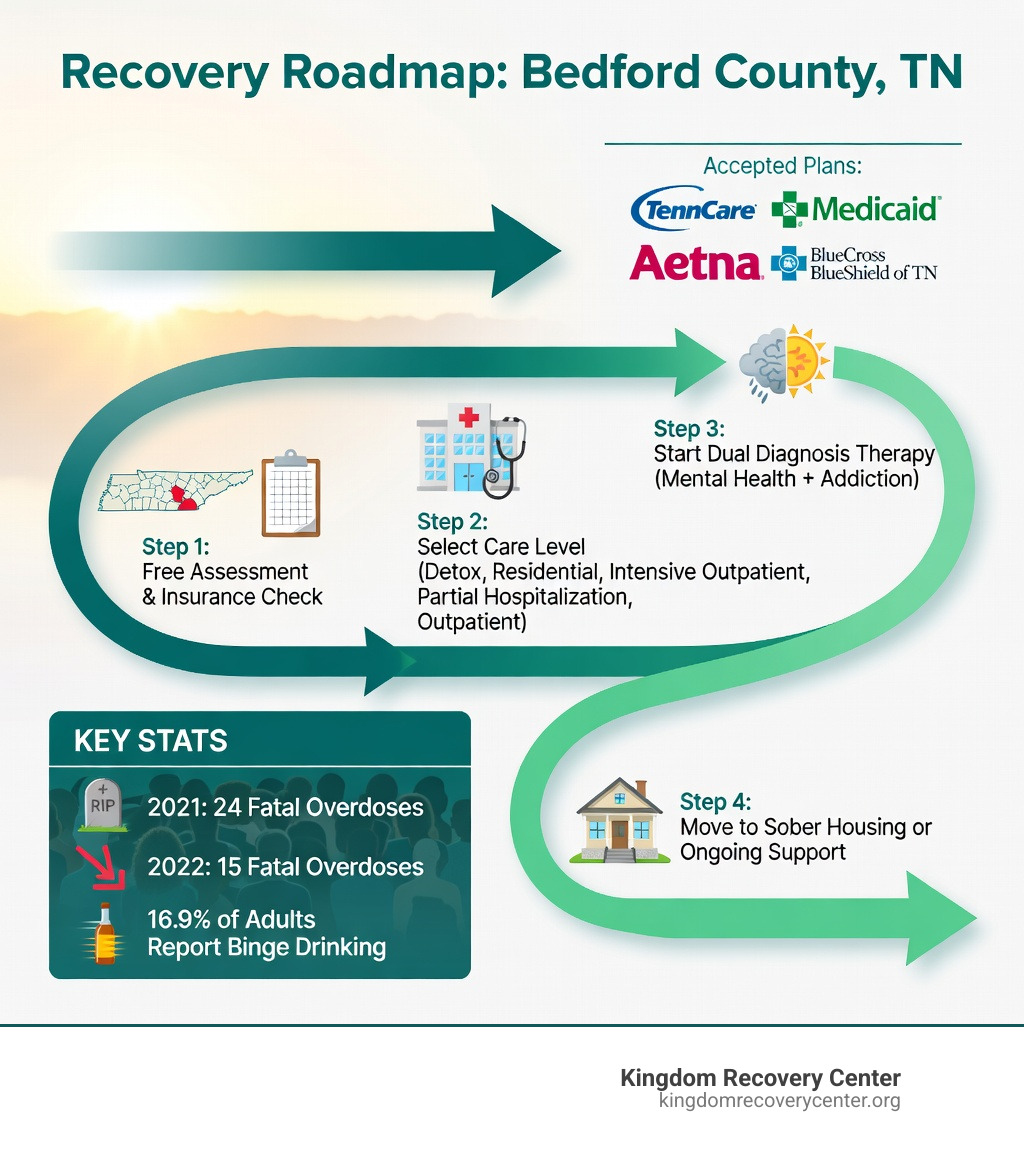 Infographic showing the path to drug and alcohol recovery in Bedford County TN: Step 1 - Free Assessment and Insurance Verification, Step 2 - Choose Your Level of Care (Detox, Inpatient, IOP, PHP, Outpatient), Step 3 - Begin Treatment with Dual Diagnosis Support, Step 4 - Transition to Sober Living or Aftercare, with key stats: 24 overdose deaths in 2021, 15 in 2022, 16.9% binge drinking rate, and insurance options including TennCare, Medicaid, Aetna, BCBS TN - Drug and Alcohol Rehab Bedford County, TN infographic 
