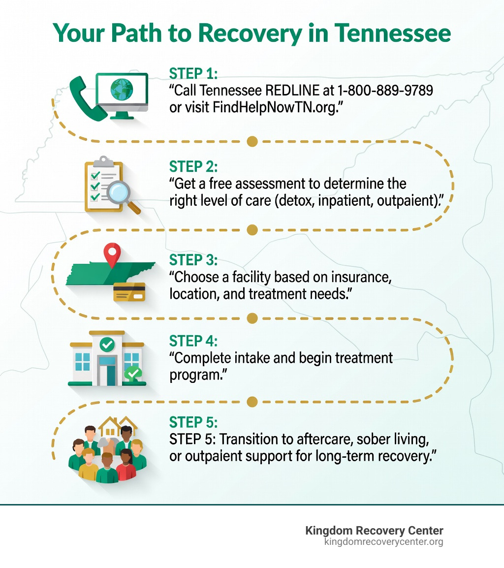 Infographic showing the step-by-step process to begin addiction treatment in Tennessee: Step 1 - Call Tennessee REDLINE at 1-800-889-9789 or visit FindHelpNowTN.org; Step 2 - Get a free assessment to determine the right level of care (detox, inpatient, outpatient); Step 3 - Choose a facility based on insurance, location, and treatment needs; Step 4 - Complete intake and begin treatment program; Step 5 - Transition to aftercare, sober living, or outpatient support for long-term recovery - Drug and Alcohol Rehab Cannon County, TN infographic 