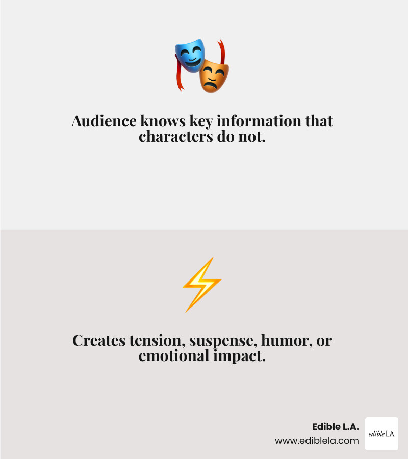 Infographic showing dramatic irony: a split diagram with the audience at the top holding a 'secret' information box, connected by arrows to two characters below — one character labeled 'knows the truth' and one labeled 'unaware'; a gap labeled 'information gap' sits between them; below shows three outcomes: tension/suspense, humor/comedy, and emotional impact; examples listed include Romeo and Juliet, Breaking Bad, and Toy Story; a bottom bar defines dramatic irony as 'when the audience knows what the character does not' - what is dramatic irony infographic 2_facts_emoji_grey