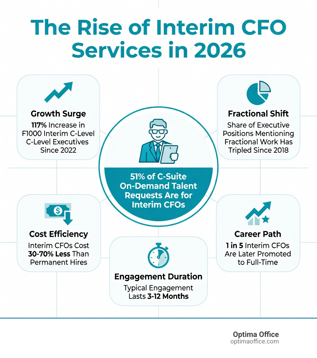 Infographic showing the rise of interim CFO services in 2026: 51% of C-suite on-demand talent requests are for interim CFOs; 117% increase in F1000 interim C-level executives since 2022; share of executive positions mentioning fractional work has tripled since 2018; interim CFOs cost 30-70% less than permanent hires; typical engagement lasts 3-12 months; 1 in 5 interim CFOs are later promoted to full-time - interim cfo services infographic Infographic showing the rise of interim CFO services in 2026: 51% of C-suite on-demand talent requests are for interim CFOs; 117% increase in F1000 interim C-level executives since 2022; share of executive positions mentioning fractional work has tripled since 2018; interim CFOs cost 30-70% less than permanent hires; typical engagement lasts 3-12 months; 1 in 5 interim CFOs are later promoted to full-time - interim cfo services infographic