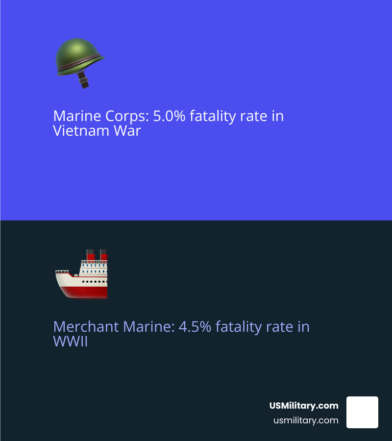 Infographic comparing Vietnam War and WWII fatality rates by military branch, showing Marine Corps at 5.0% in Vietnam, Merchant Marine at 4.5% in WWII, Army at 2.7% in Vietnam, Navy at 2.0% in Vietnam, Air Force at 1.0% in Vietnam, and a note distinguishing raw total deaths from percentage of branch serving - military branch with highest percentage of deaths infographic 2_facts_emoji_blue Infographic comparing Vietnam War and WWII fatality rates by military branch, showing Marine Corps at 5.0% in Vietnam, Merchant Marine at 4.5% in WWII, Army at 2.7% in Vietnam, Navy at 2.0% in Vietnam, Air Force at 1.0% in Vietnam, and a note distinguishing raw total deaths from percentage of branch serving - military branch with highest percentage of deaths infographic 2_facts_emoji_blue