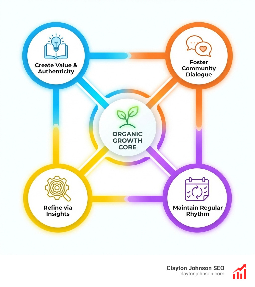 Chart showing the steady decline of organic reach on major platforms over the last five years, contrasted with the rising cost of social media advertising. The graphic illustrates that while reach is lower, the "quality" of an organic lead remains significantly higher due to the trust established through non-promotional content. - organic social media marketing strategy
