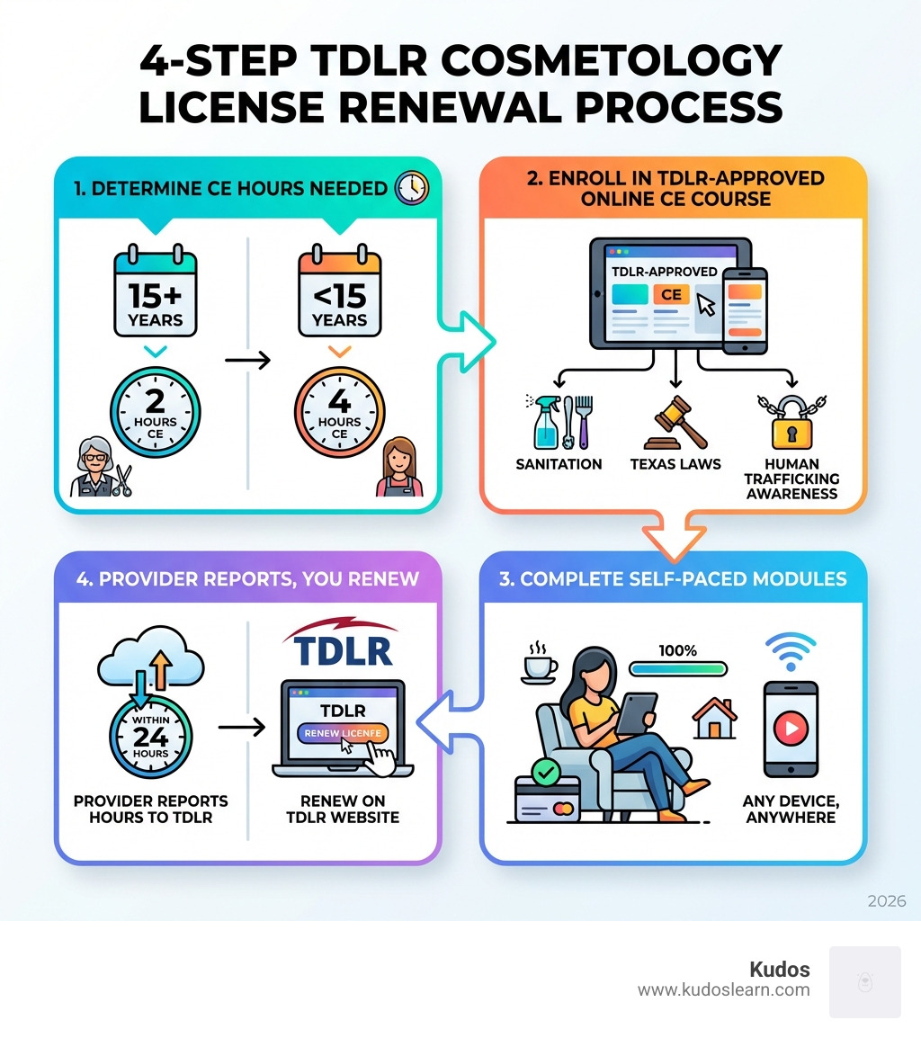 Infographic showing the 4-step TDLR cosmetology license renewal process: Step 1 - Determine your CE hours needed (2 hours if licensed 15+ years, 4 hours if less); Step 2 - Enroll in a TDLR-approved online CE course covering required topics like sanitation, Texas laws, and human trafficking awareness; Step 3 - Complete self-paced modules online on any device; Step 4 - Provider reports hours to TDLR within 24 hours, then renew license on the TDLR website - tdlr cosmetology ce online infographic Infographic showing the 4-step TDLR cosmetology license renewal process: Step 1 - Determine your CE hours needed (2 hours if licensed 15+ years, 4 hours if less); Step 2 - Enroll in a TDLR-approved online CE course covering required topics like sanitation, Texas laws, and human trafficking awareness; Step 3 - Complete self-paced modules online on any device; Step 4 - Provider reports hours to TDLR within 24 hours, then renew license on the TDLR website - tdlr cosmetology ce online infographic
